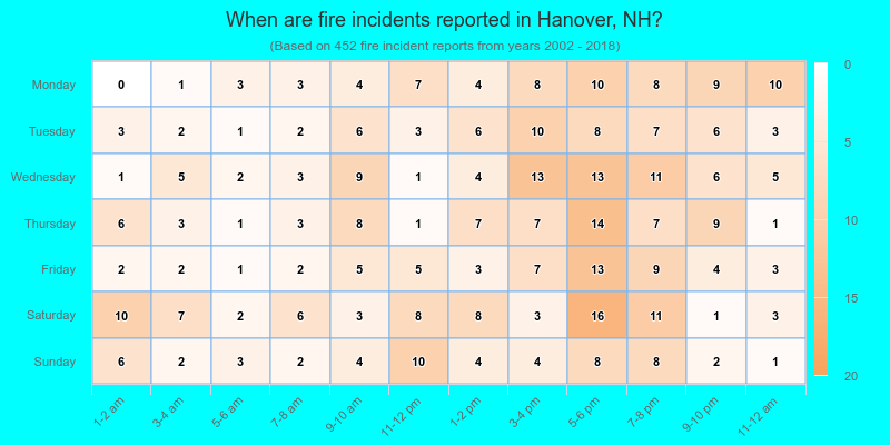 When are fire incidents reported in Hanover, NH?