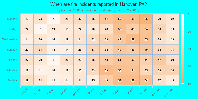 When are fire incidents reported in Hanover, PA?