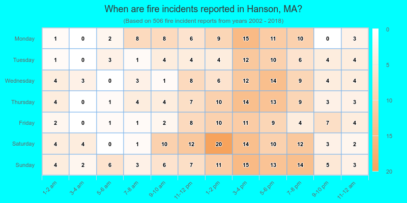 When are fire incidents reported in Hanson, MA?