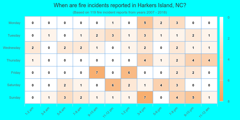 When are fire incidents reported in Harkers Island, NC?
