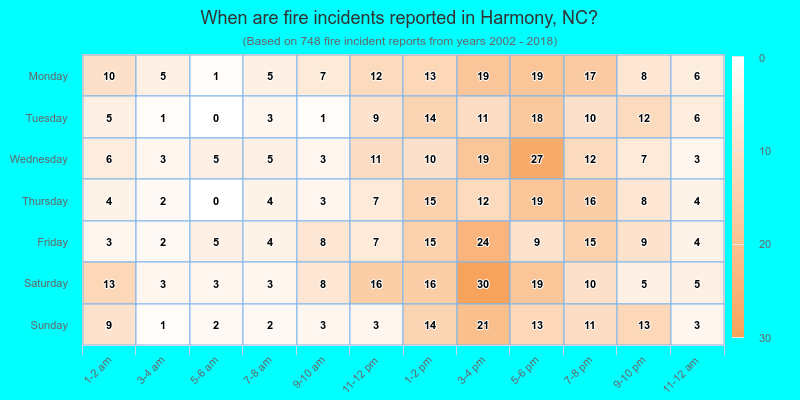 When are fire incidents reported in Harmony, NC?