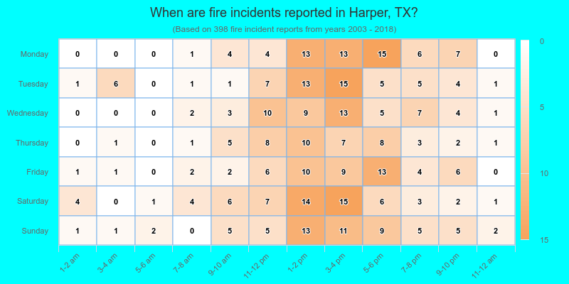 When are fire incidents reported in Harper, TX?