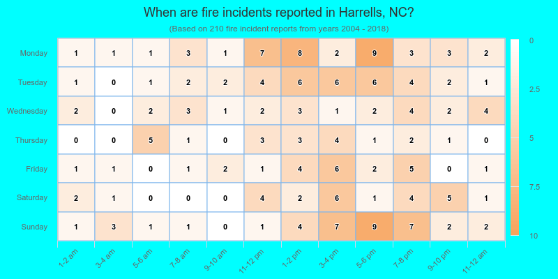 When are fire incidents reported in Harrells, NC?