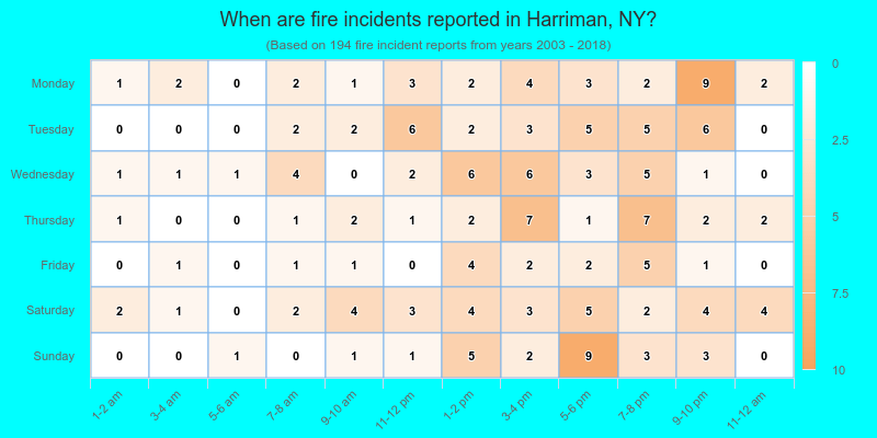 When are fire incidents reported in Harriman, NY?