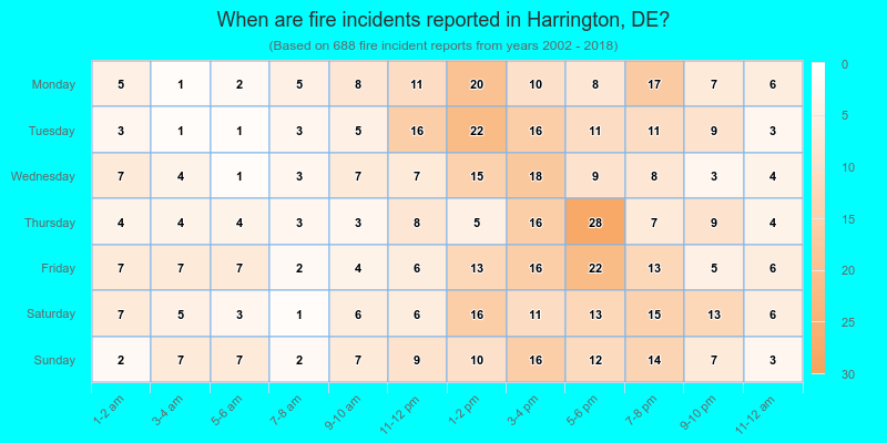 When are fire incidents reported in Harrington, DE?