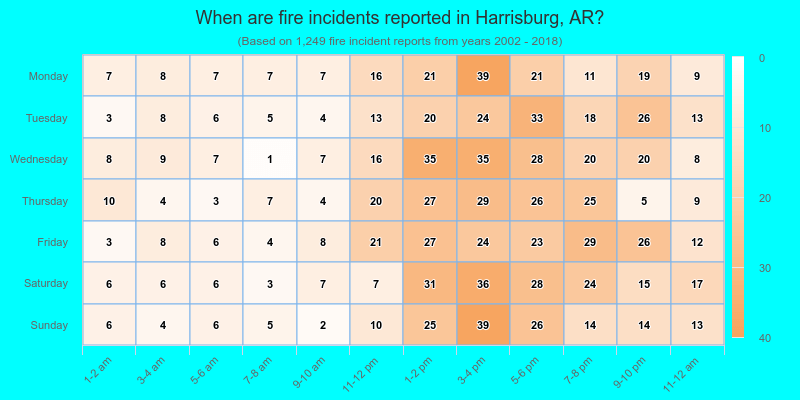 When are fire incidents reported in Harrisburg, AR?