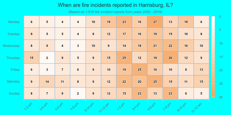 When are fire incidents reported in Harrisburg, IL?