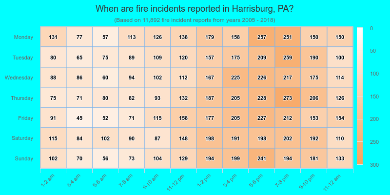 When are fire incidents reported in Harrisburg, PA?