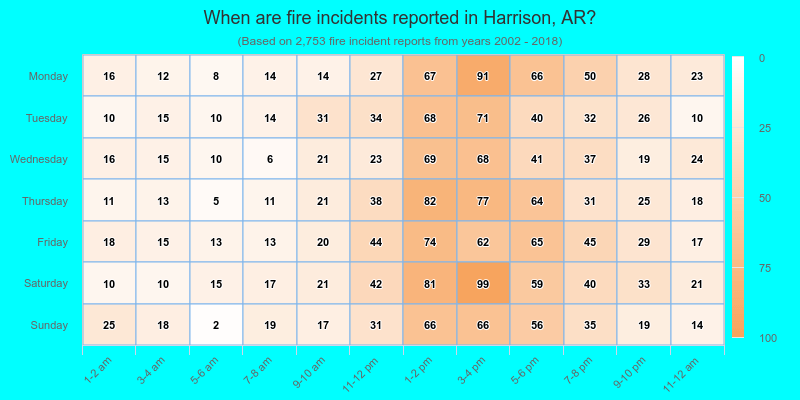 When are fire incidents reported in Harrison, AR?