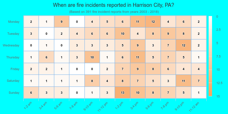 When are fire incidents reported in Harrison City, PA?