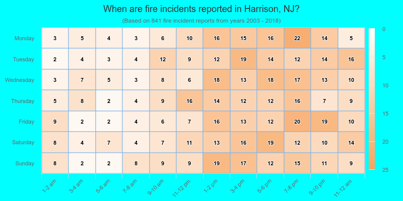 When are fire incidents reported in Harrison, NJ?