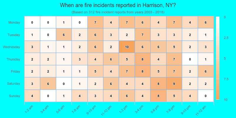 When are fire incidents reported in Harrison, NY?