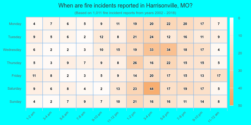 When are fire incidents reported in Harrisonville, MO?