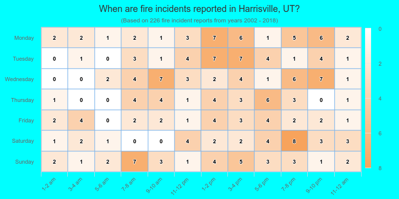 When are fire incidents reported in Harrisville, UT?