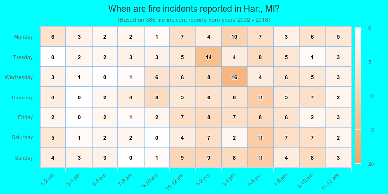 When are fire incidents reported in Hart, MI?