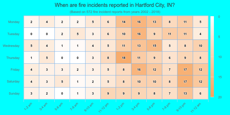When are fire incidents reported in Hartford City, IN?
