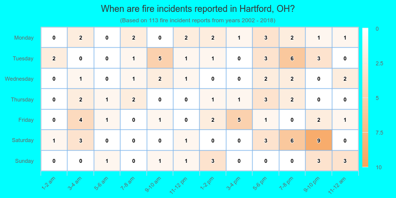 When are fire incidents reported in Hartford, OH?