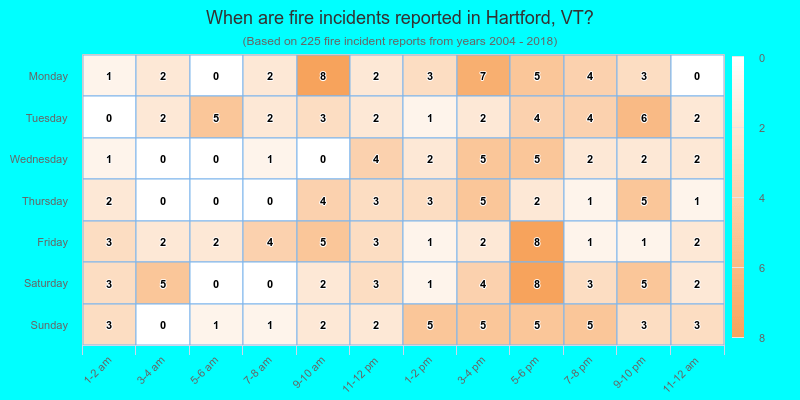 When are fire incidents reported in Hartford, VT?