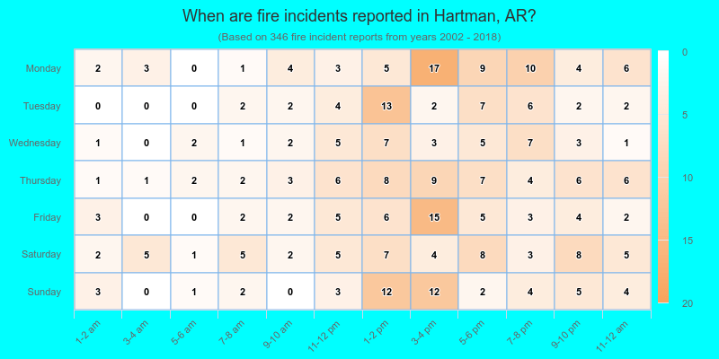 When are fire incidents reported in Hartman, AR?