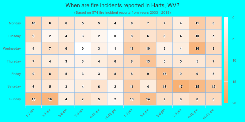 When are fire incidents reported in Harts, WV?