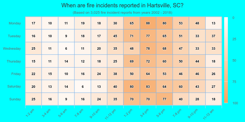 When are fire incidents reported in Hartsville, SC?
