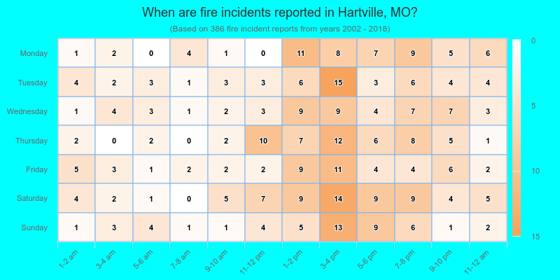When are fire incidents reported in Hartville, MO?