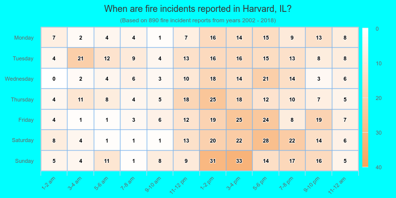 When are fire incidents reported in Harvard, IL?
