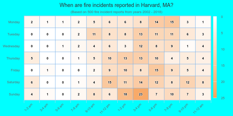 When are fire incidents reported in Harvard, MA?
