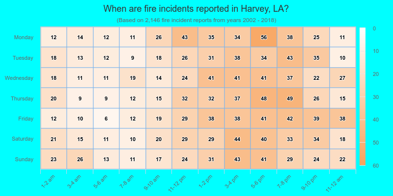 When are fire incidents reported in Harvey, LA?