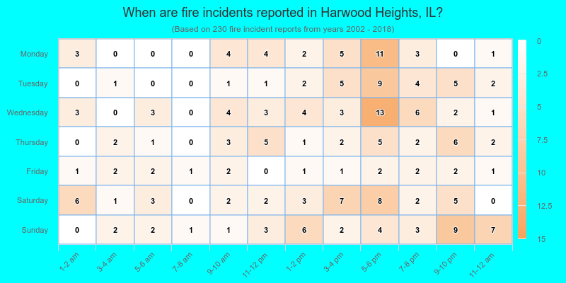 When are fire incidents reported in Harwood Heights, IL?