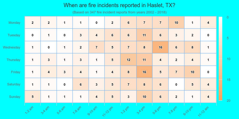 When are fire incidents reported in Haslet, TX?