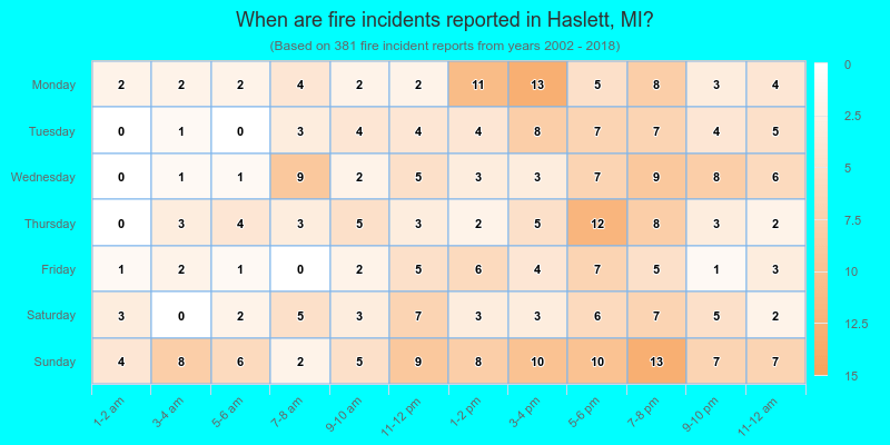 When are fire incidents reported in Haslett, MI?