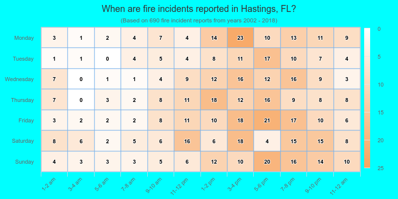 When are fire incidents reported in Hastings, FL?