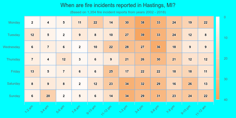 When are fire incidents reported in Hastings, MI?