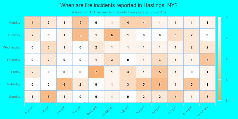 When are fire incidents reported in Hastings, NY?