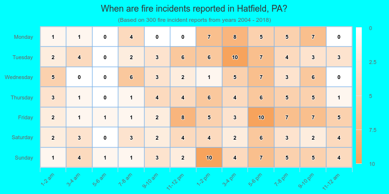 When are fire incidents reported in Hatfield, PA?