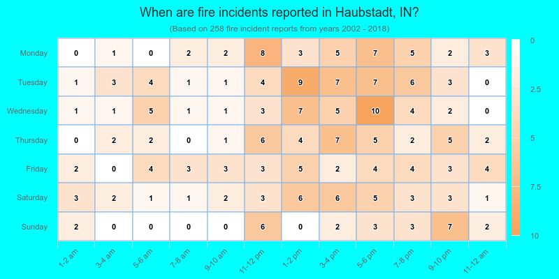 When are fire incidents reported in Haubstadt, IN?