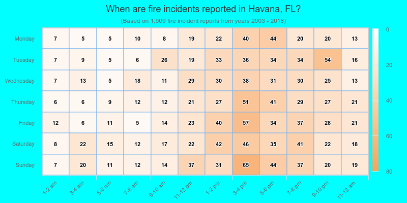 When are fire incidents reported in Havana, FL?