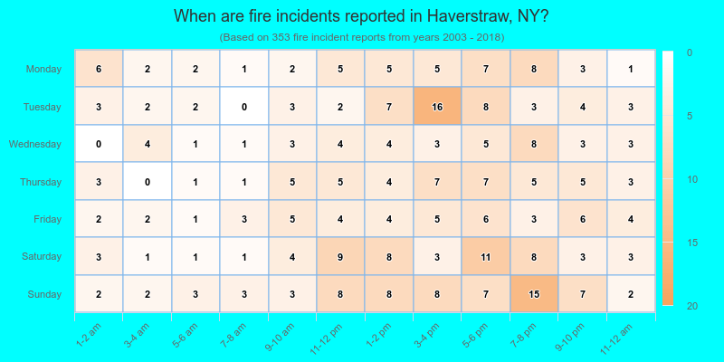 When are fire incidents reported in Haverstraw, NY?