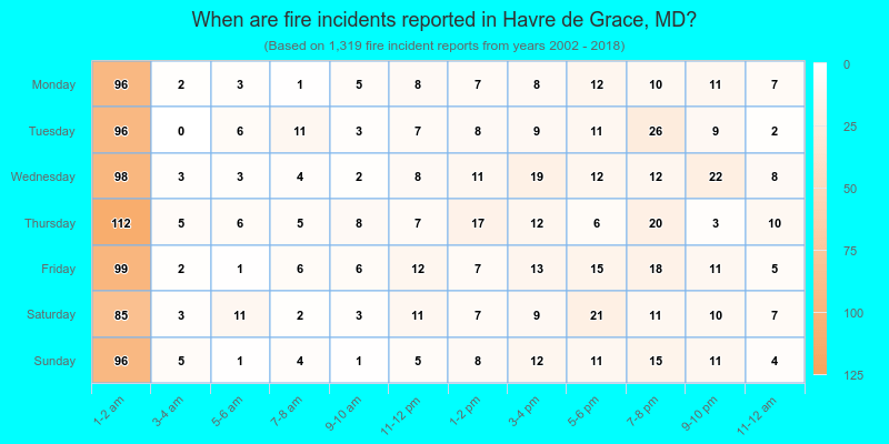 When are fire incidents reported in Havre de Grace, MD?
