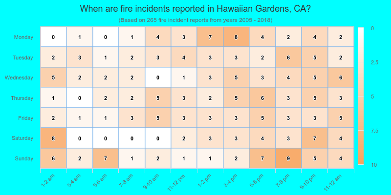 When are fire incidents reported in Hawaiian Gardens, CA?