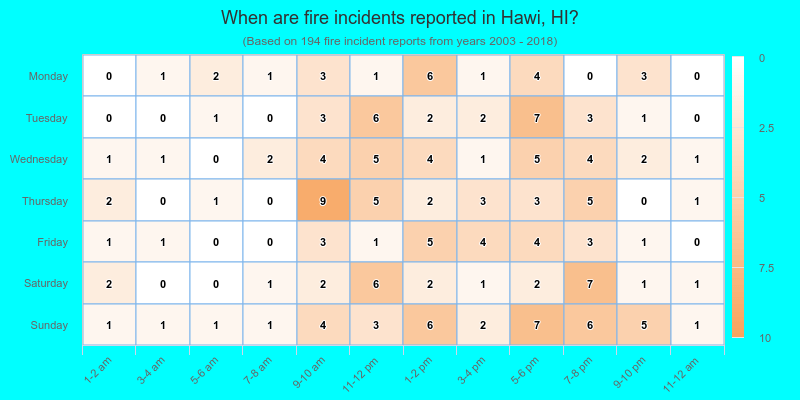 When are fire incidents reported in Hawi, HI?