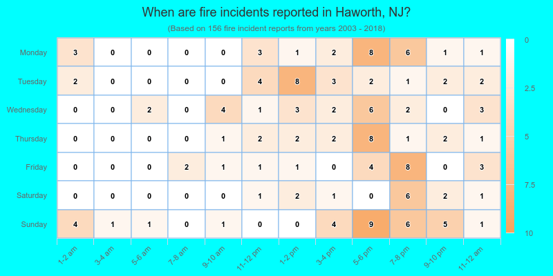 When are fire incidents reported in Haworth, NJ?