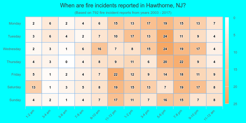 When are fire incidents reported in Hawthorne, NJ?