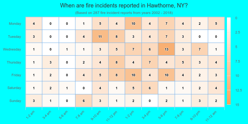 When are fire incidents reported in Hawthorne, NY?