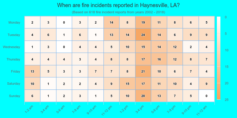When are fire incidents reported in Haynesville, LA?