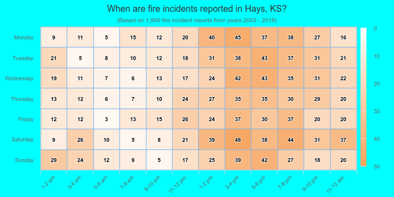 When are fire incidents reported in Hays, KS?