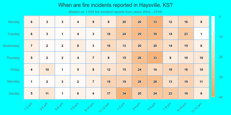 When are fire incidents reported in Haysville, KS?