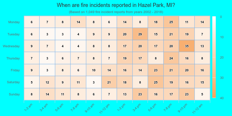 When are fire incidents reported in Hazel Park, MI?
