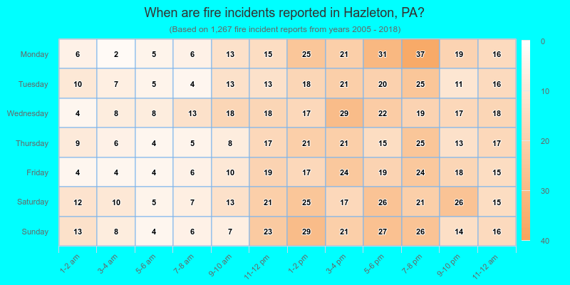 When are fire incidents reported in Hazleton, PA?